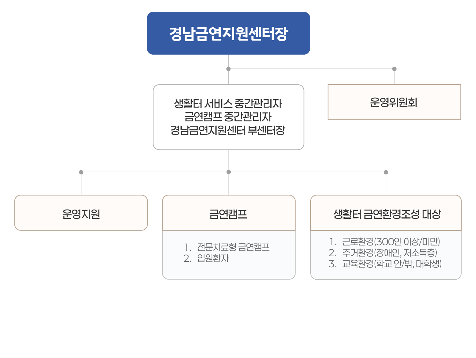 웹 조직도